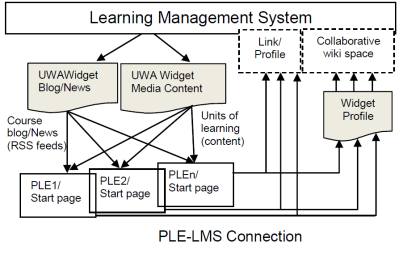 PLE-LMS Connection